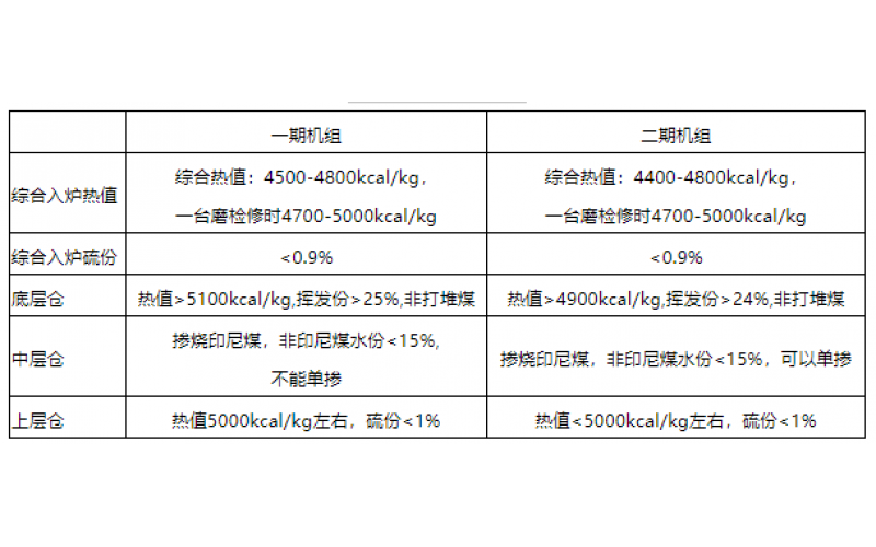 火电机组燃料智能化配煤掺烧探索和实践-贵州万搏体育在线注册,万搏体育（中国）